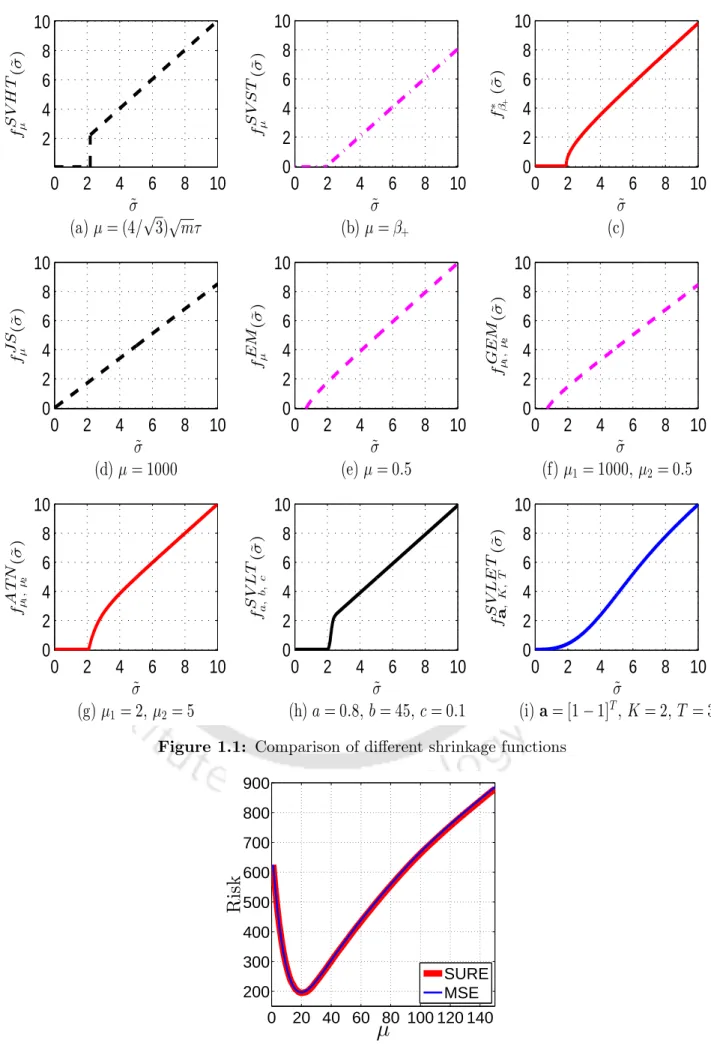 Figure 1.1: Comparison of different shrinkage functions
