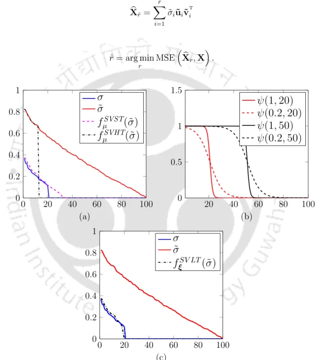 Figure 2.1: Given a 20-rank data matrix X of size 100 × 100 and its WGN added noisy version X