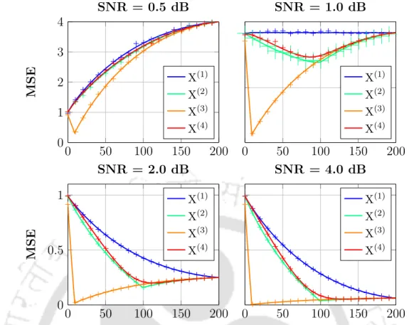 Figure 2.2: Comparison of SURE (tick marks) and Monte Carlo (solid lines) simulations for four different matrices under varying SNRs for tuning the parameter b.