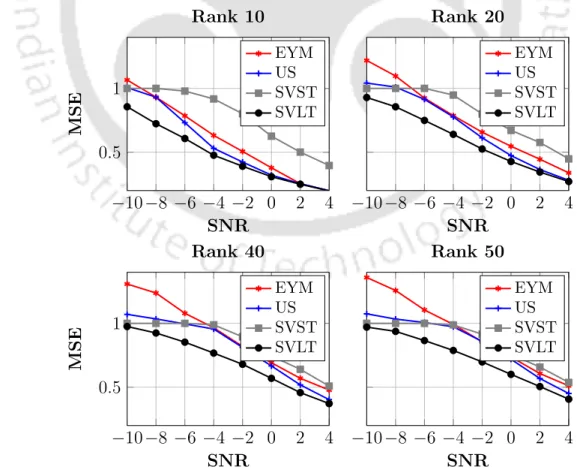 Figure 2.5: Comparison of the performance of the SVLT with that of the EYM, the US, and the SVST methods in terms of the MSE for different SNR (in dB) levels and ranks.