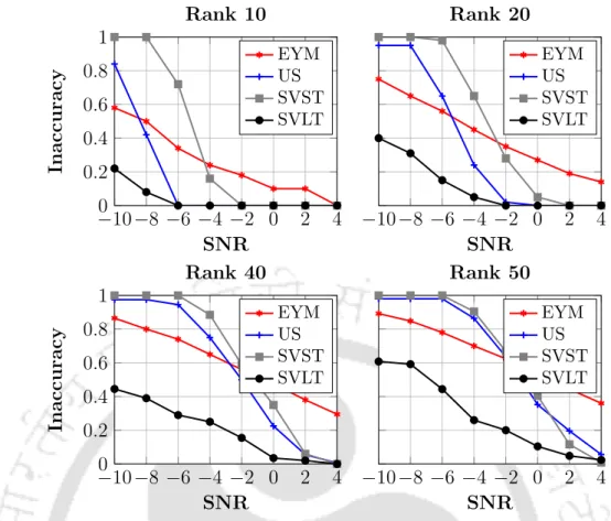 Figure 2.4: Comparison of the performance of the SVLT with that of the EYM, the US, and the SVST methods in terms of the inaccuracy for different SNR (in dB) levels and ranks.