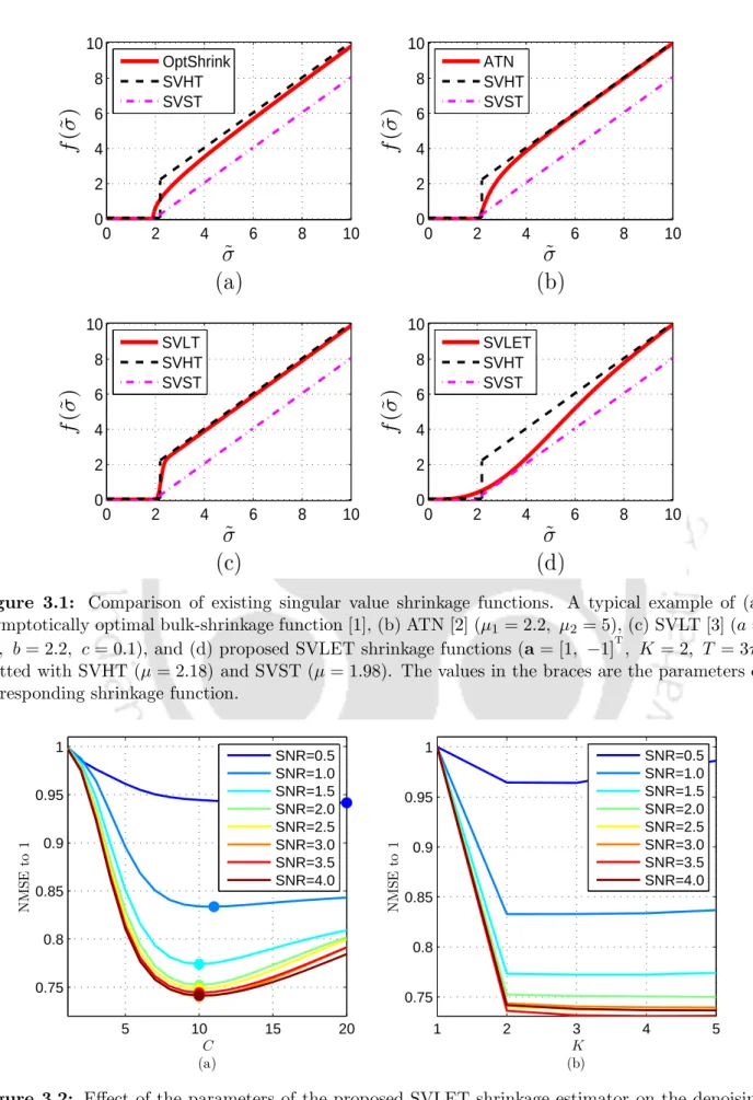 Figure 3.1: Comparison of existing singular value shrinkage functions. A typical example of (a) asymptotically optimal bulk-shrinkage function [1], (b) ATN [2] (µ 1 = 2.2, µ 2 = 5), (c) SVLT [3] (a = 0.8, b = 2.2, c = 0.1), and (d) proposed SVLET shrinkage
