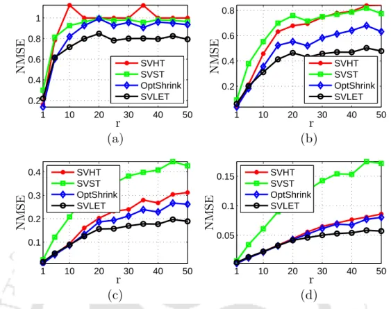 Figure 3.3: Comparison of average denoising performance of the proposed SVLET estimator with the OptShrink and other estimators for different ranks of 50 × 50 matrix corrupted by AWGN at (a) SNR = 0.5, (b) SNR = 1.0, (c) SNR = 2.0, and (d) SNR = 4.0.