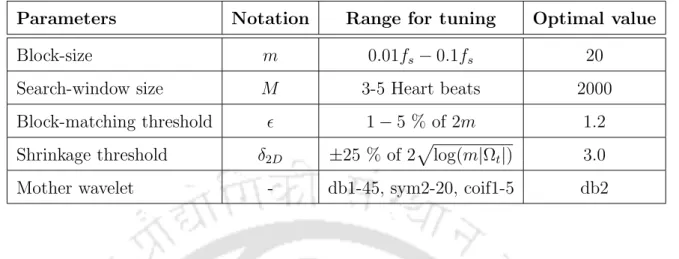 Table 4.1: Different parameters used in the proposed NLWT algorithm, their tuning ranges, and the optimal values.