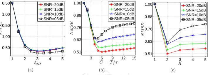 Figure 4.3: Illustration of parameter tuning in the NLWT and in the SVLET. The plots showing the variation of normalized MSE (NMSE) at different noise levels with respect to parameters (a) δ 2D , (b) C, and (c) K.