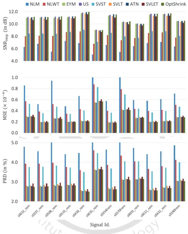 Figure 4.8: Comparison of the denoising performance of the proposed methods and the existing method averaged over all the channels of the chosen ECG signals at 20dB noise level.