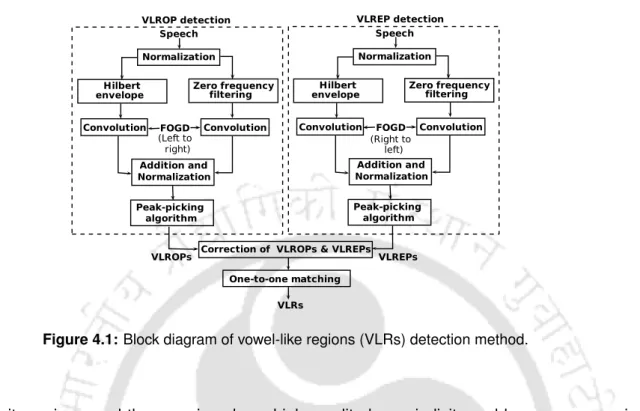 Figure 4.1: Block diagram of vowel-like regions (VLRs) detection method.