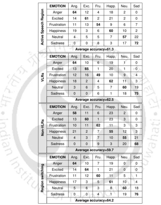 Table 4.5: Confusion matrix (%) of emotion classification using IEMOCAP database.