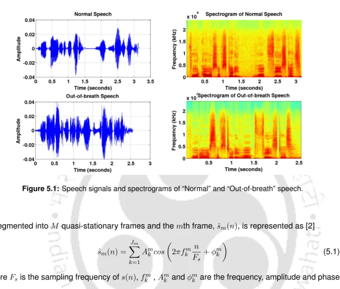 Figure 5.1: Speech signals and spectrograms of “Normal” and “Out-of-breath” speech.