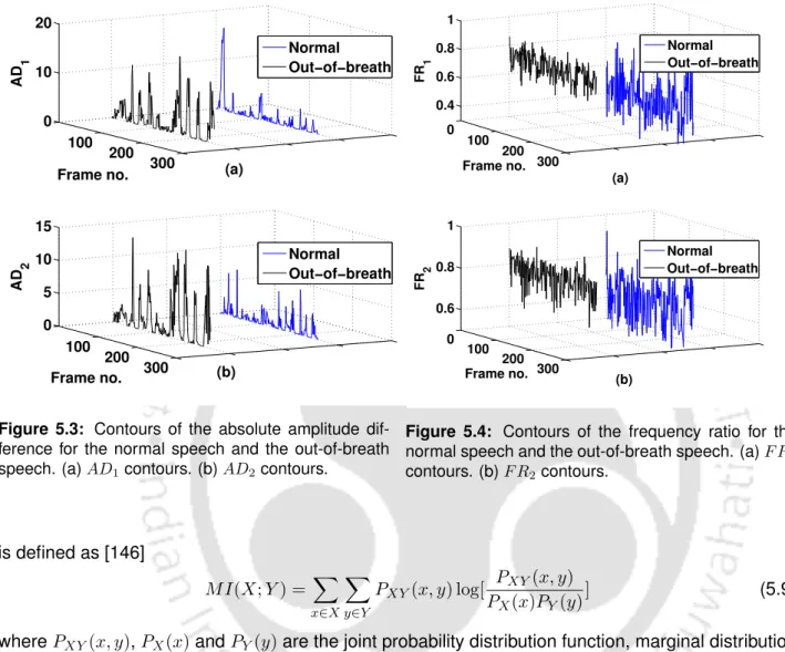 Figure 5.3: Contours of the absolute amplitude dif- dif-ference for the normal speech and the out-of-breath speech