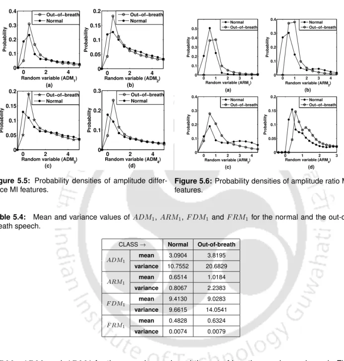 Figure 5.5: Probability densities of amplitude differ- differ-ence MI features.