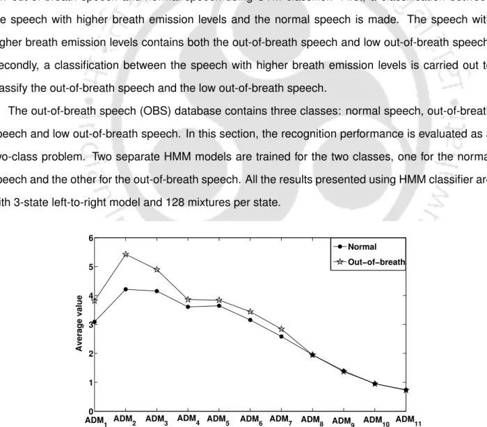 Figure 5.11: Average values of the ADM feature for the normal and the out-of-breath speech.