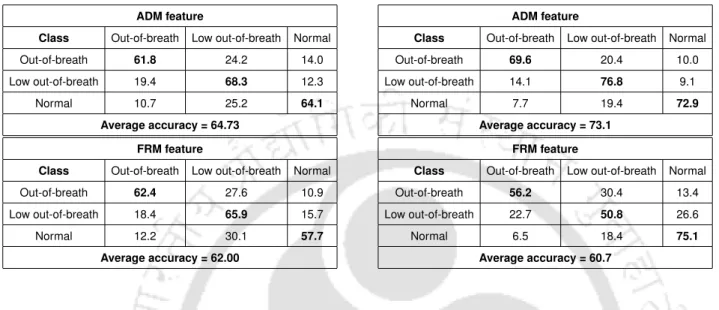 Table 5.11: Confusion matrix (%) of classification performance using HMM classifier at different breath emission levels with OBS database.