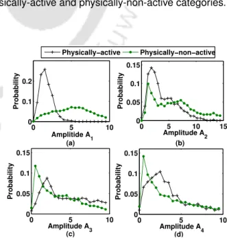 Figure 5.12: Proposed method for classification of physically-active and physically-non-active categories.