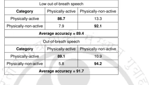 Table 5.17: Confusion matrix (%) of classification results using Gaussian posteriorgram feature from out-of- out-of-breath speech and low out-of-out-of-breath speech using OBSAN database.