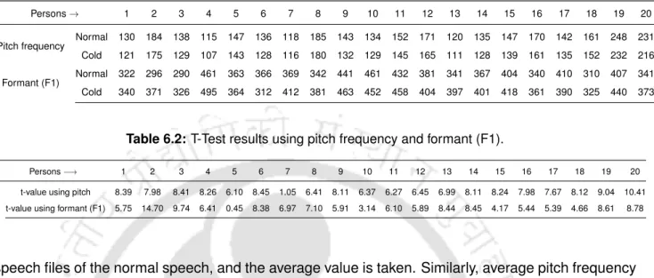 Table 6.1: Pitch frequency (Hz) and formant (Hz) values for normal speech and cold speech.