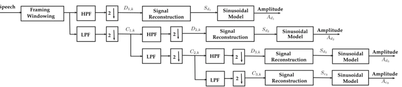 Figure 3.1: Proposed method of multi-scale amplitude feature extraction (HPF = High pass filter, LPF = Low pass filter).