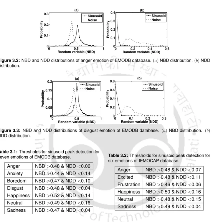 Figure 3.2: NBD and NDD distributions of anger emotion of EMODB database. (a) NBD distribution