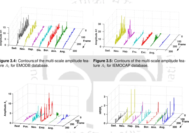 Figure 3.4: Contours of the multi-scale amplitude fea- fea-ture A 1 for EMODB database.