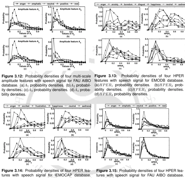 Figure 3.13: Probability densities of four HPER features with speech signal for EMODB database.