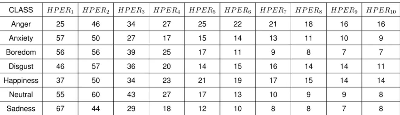 Table 3.6: Mean values of fifteen multi-scale amplitude features for five emotions of FAU AIBO database (Each value has a multiplication factor of 10 −2 ).