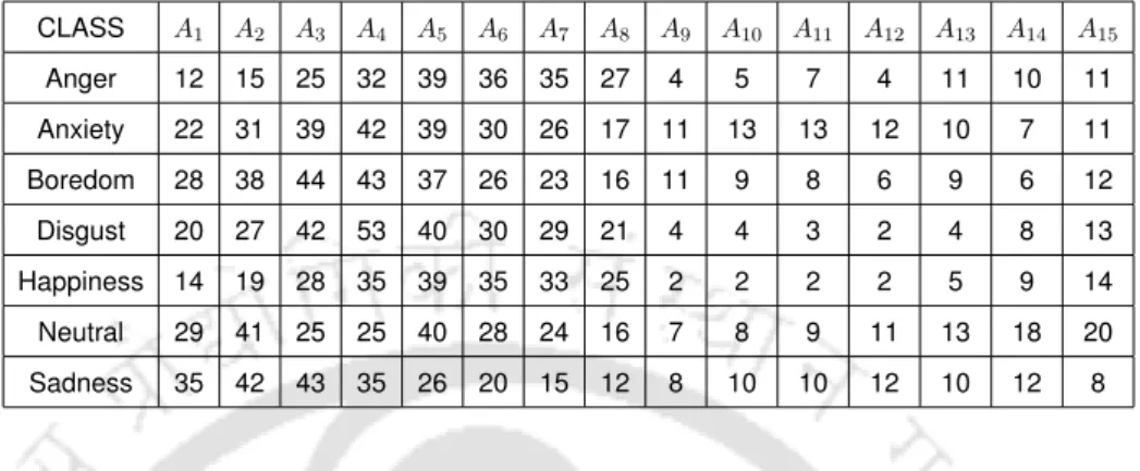 Table 3.4: Mean values of fifteen multi-scale amplitude features for seven emotions of EMODB database (Each value has a multiplication factor of 10 −2 ).