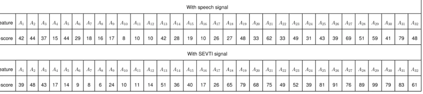 Table 3.9: Mean values of ten HPER features for five emotions of FAU AIBO database (Each value has a multiplication factor of 10 −2 ).