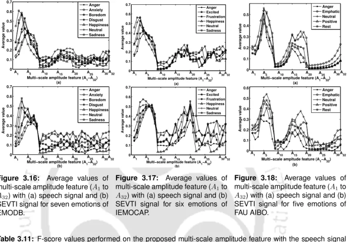 Figure 3.16: Average values of multi-scale amplitude feature (A 1 to A 32 ) with (a) speech signal and (b) SEVTI signal for seven emotions of EMODB.