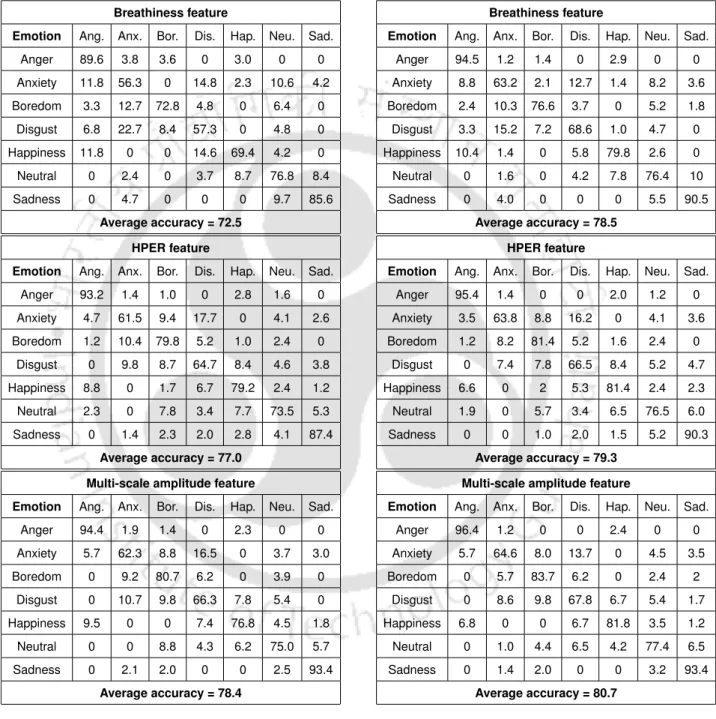 Table 3.16: Confusion matrix (%) of emotion clas- clas-sification using breathiness, HPER and multi-scale amplitude features with speech signal for EMODB database.