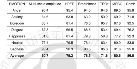 Table 3.19: Recognition rates (%) of emotion classification with SEVTI signal using EMODB database (TEO†=