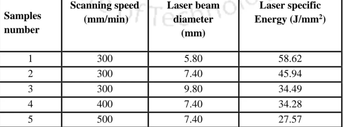 Table 5.1 Laser 1.7 kW laser power for material combination of Cu, Mg and Mn   Samples 