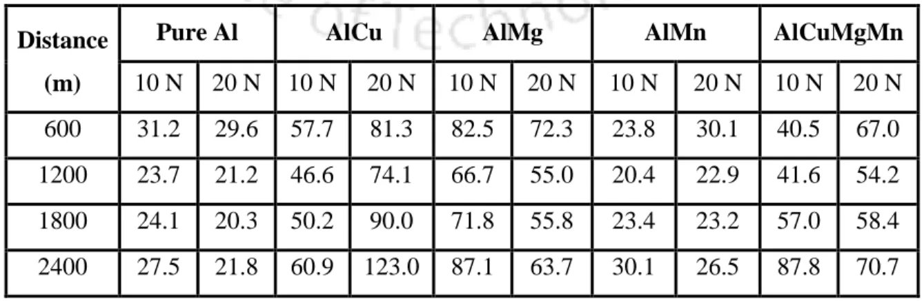 Table 6.2 Archard wear coefficient k 1  (10 3  mm 3 s 2 /kg) for different materials  Distance 