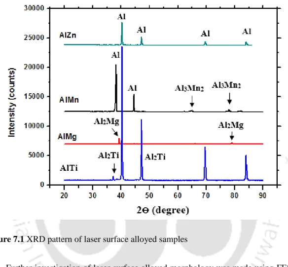 Figure 7.1 XRD pattern of laser surface alloyed samples  