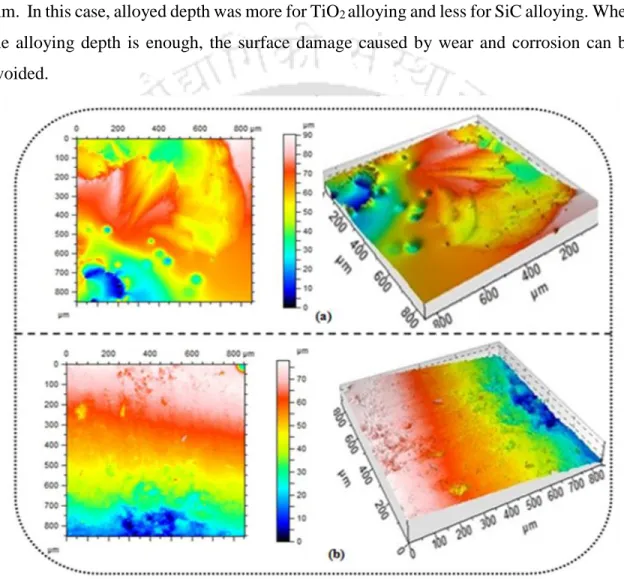 Figure 8.2 3D surface topology after laser surface alloying with: (a) SiC and (b) TiO 2 