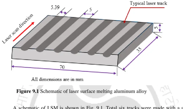 Figure 9.1 Schematic of laser surface melting aluminum alloy 