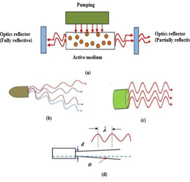 Figure 1.2 Schematic diagram of (a) laser production (b) ordinary light source and (c)  laser beam light source and (d) laser diffraction angle 
