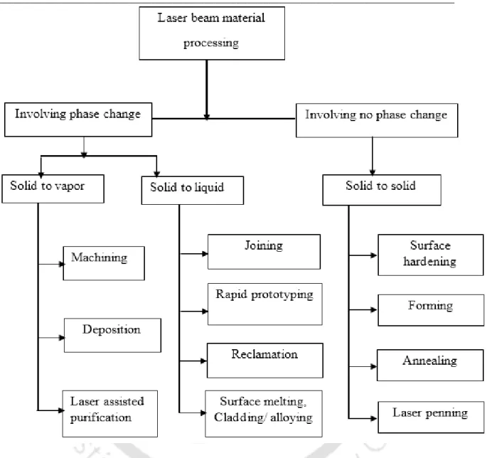 Figure 1.3 Classification of laser material processing (Majumdar and Manna, 2003)  1.5.1 Laser Forming 