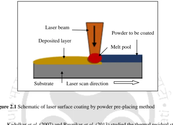 Figure 2.1 Schematic of laser surface coating by powder pre-placing method 