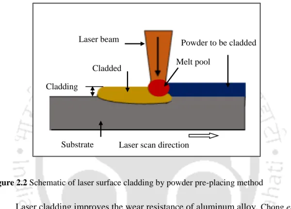 Figure 2.2 Schematic of laser surface cladding by powder pre-placing method 