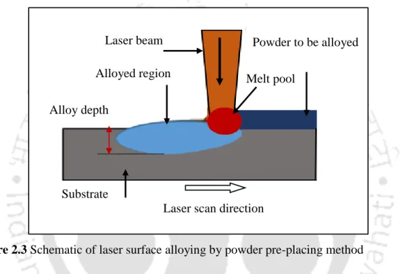 Figure 2.3 Schematic of laser surface alloying by powder pre-placing method 