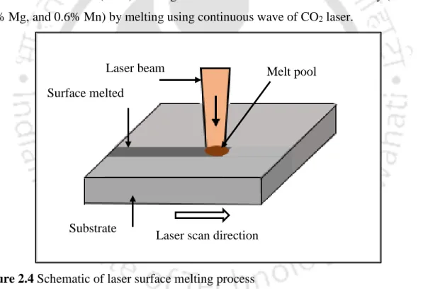 Figure 2.4 Schematic of laser surface melting process 