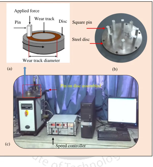 Figure 3.15  Setup photo for wear study: (a) schematic diagram, (b) photographs of disc  and square pin samples and (c) wear testing machine 