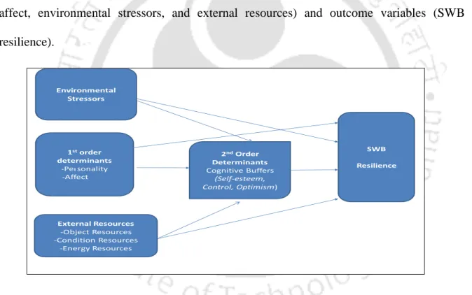 Figure 2.3. Proposed integrated model of SWB homeostasis and COR theory 