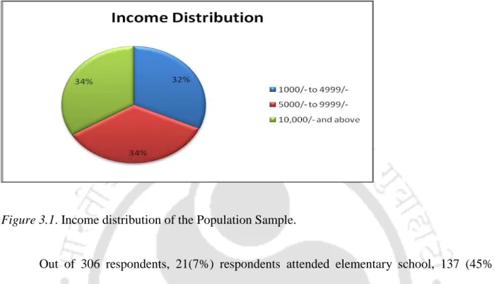Figure 3.1. Income distribution of the Population Sample. 
