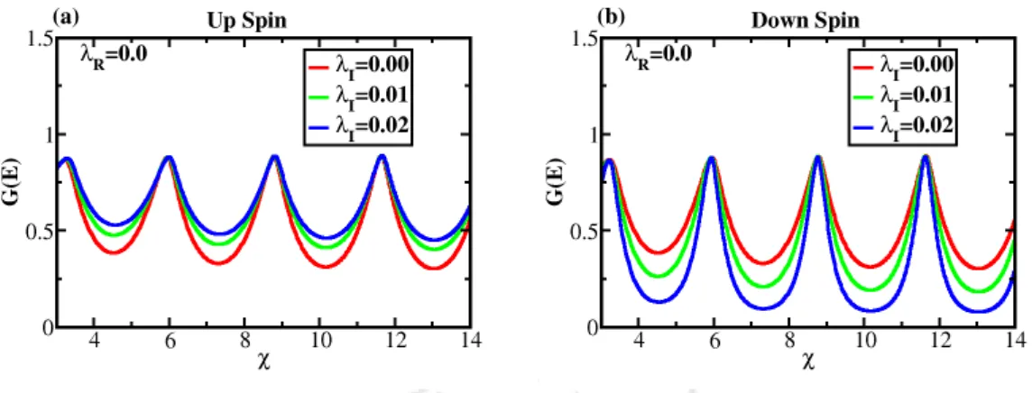 Figure 5.8: The variation of conductance for (a) the up spin, G up and for (b) the down spin, G down as a function of χ with λ R = 0.