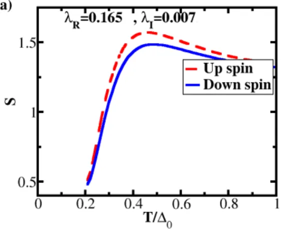 Figure 6.2: The variation of the Seebeck coefficient, S as a function of temperature, T/ ∆ 0 for a larger RSOC parameter by one order greater magnitude compared to that of the Au decorated graphene.