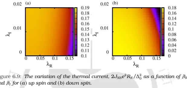 Figure 6.9: The variation of the thermal current, 2J NS e 2 R N / ∆ 2 0 as a function of λ R and λ I for ( a ) up spin and ( b ) down spin.