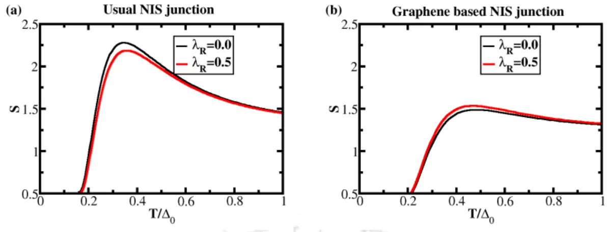 Figure 7.3: The variation of the Seebeck coefficient , S as a function of temperature, T/ ∆ 0 (scaled by superconducting order parameter, ∆ 0 ) for ( a ) generic 2D junction system (parabolic dispersion) and for ( b ) graphene based junction system (linear