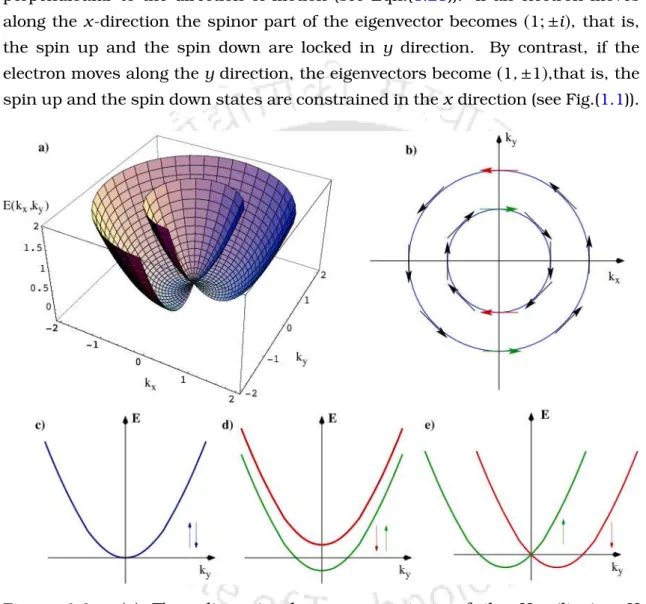 Figure 1.1: (a) Three-dimensional energy spectrum of the Hamiltonian H (Eqn.(1.21)). (b) The Fermi energy contours for the Hamiltonian H