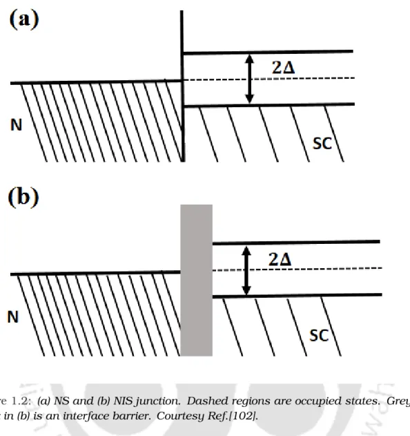 Figure 1.2: (a) NS and (b) NIS junction. Dashed regions are occupied states. Grey block in (b) is an interface barrier